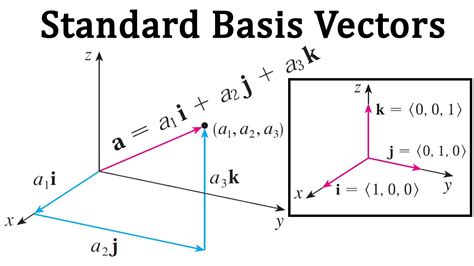 what is basis vector in physics