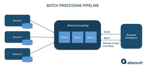 what is batch processing in data engineering