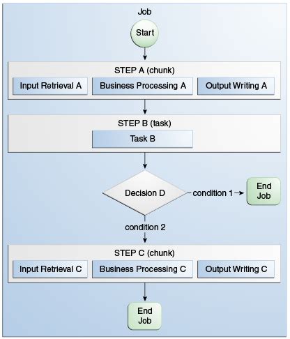 what is batch processing in java
