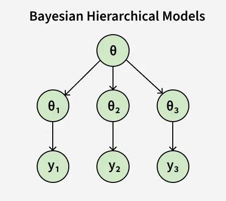 What Is Bayesian Hierarchical Model