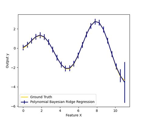 what is bayesian ridge regression
