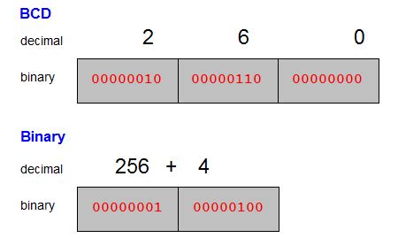 What Is Bcd In Encoding