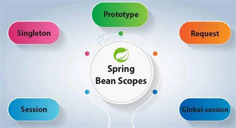What Is Bean Scopes In Spring