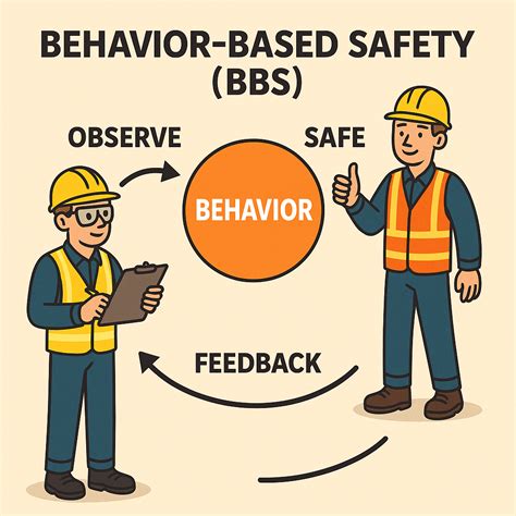 What Is Behavior Based Safety Program