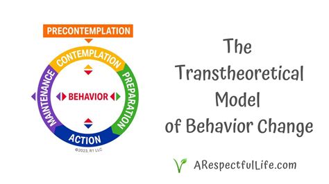 What Is Behavior Change Model
