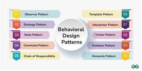 what is behavioral design pattern