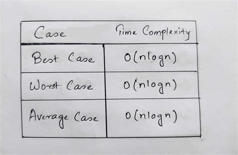 what is best case & worst case time complexity of merge sort algorithm