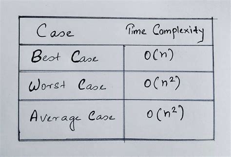 what is best case time complexity of insertion sort