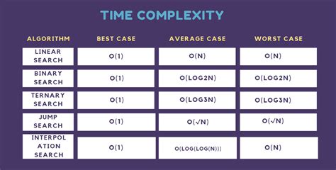 what is best case time complexity of linear search