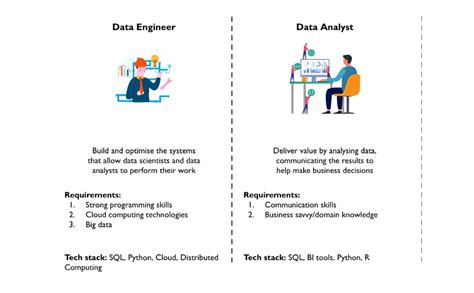 what is better data engineer or data analyst