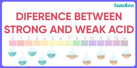what is between strong and weak