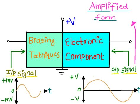 What Is Biasing Of Transistor Why It Is Needed