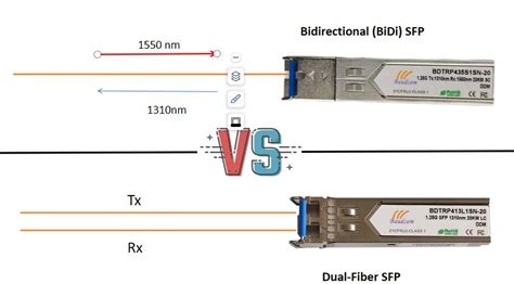 What Is Bidirectional Sfp