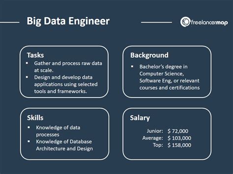 What Is Big Data Engineer Do