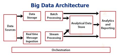 What Is Big Data Storage Architecture