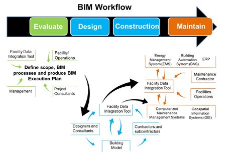 what is bim workflow