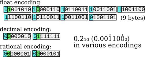 what is binary encoding