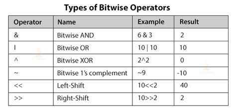what is binary operator in python with example