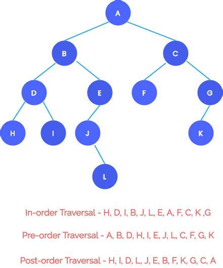 what is binary tree traversal in data structure