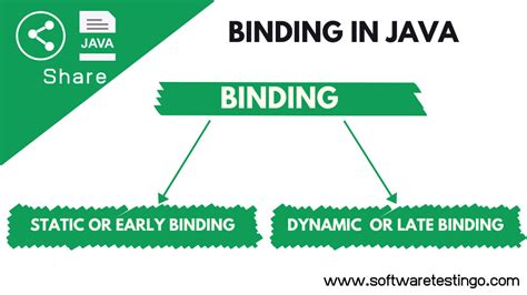 What Is Binding Java
