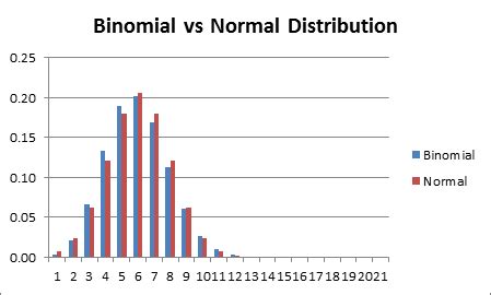what is binomial distribution and normal distribution