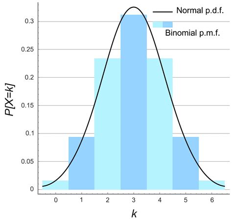 what is binomial distribution in data science