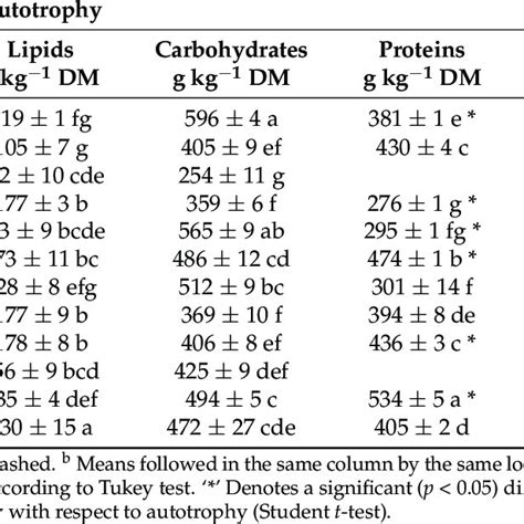 Basic Biochemistry Carbohydrate, Protein and Fat Presentation Chemistry