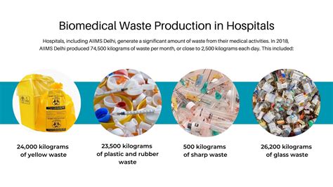 What Is Biomedical Waste Crisis