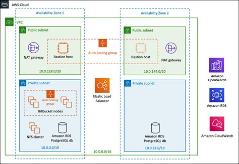 What Is Bitbucket In Aws