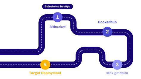 What Is Bitbucket In Salesforce