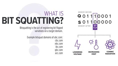 What Is Bitsquatting