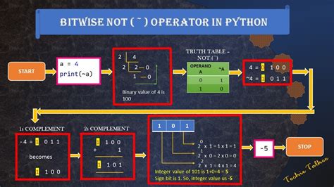 what is bitwise not operator in python