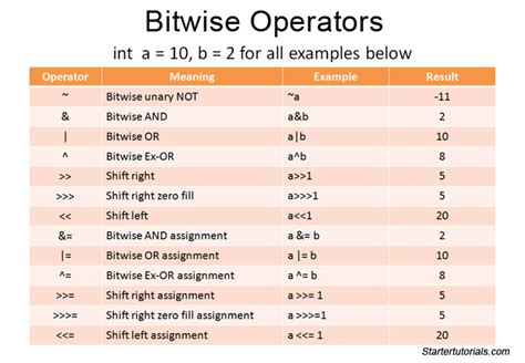 what is bitwise operator in java with example
