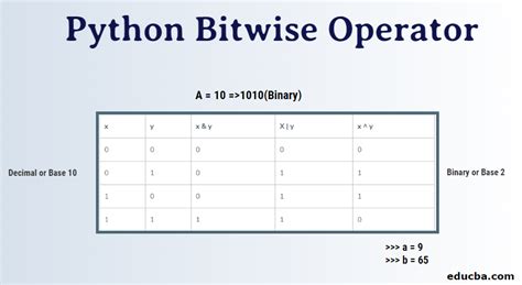 what is bitwise operator in python