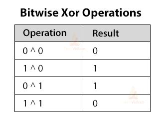 what is bitwise xor in python