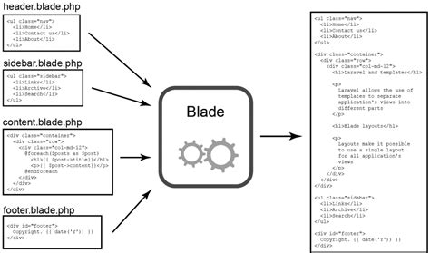 What Is Blade Laravel