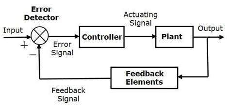 What Is Block Diagram In Control System