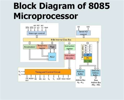 What Is Block Diagram Of 8085 Microprocessor