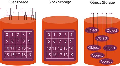 What Is Block File And Object Storage