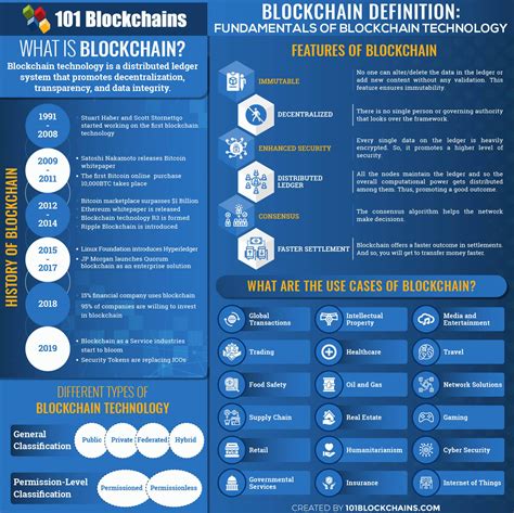 What Is Blockchain Easy Definition