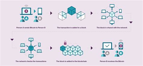 What Is Blockchain Simple