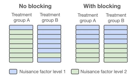 what is blocking in experimental research