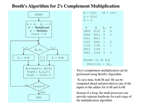 what is booth algorithm in computer architecture