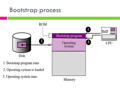 what is bootstrapping in os