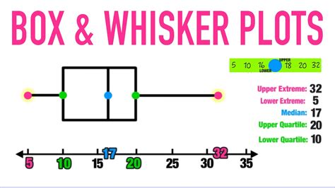 what is box and whisker plot example