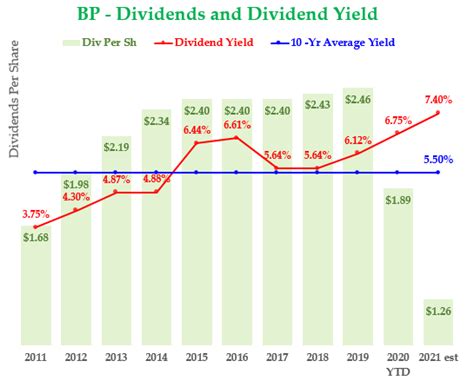 what is bp stock dividend
