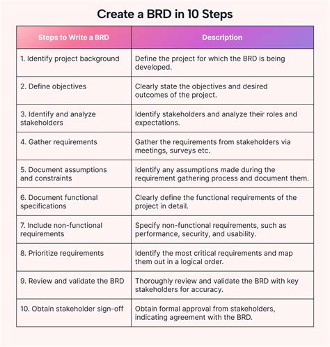 what is brd and fsd document