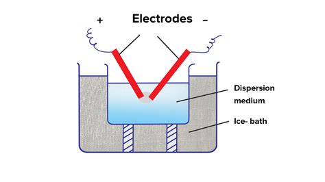 what is bredig's arc method