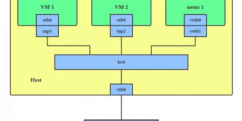 What Is Bridge Interface In Linux