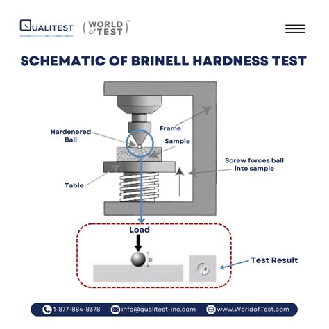 What Is Brinell Hardness Tester